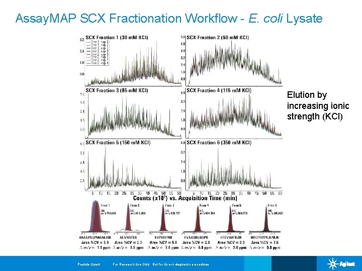 Assay. MAP SCX Fractionation Workflow - E. coli Lysate Elution by increasing ionic strength