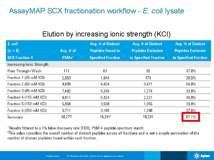 Assay. MAP SCX fractionation workflow - E. coli lysate Elution by increasing ionic strength