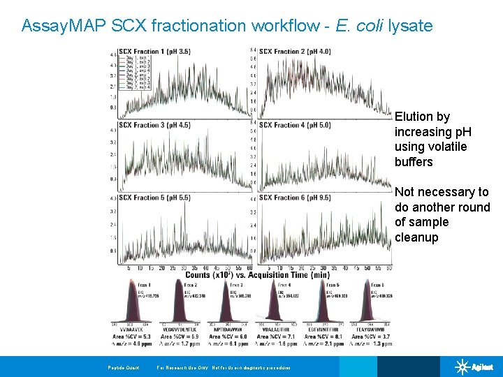 Assay. MAP SCX fractionation workflow - E. coli lysate Elution by increasing p. H