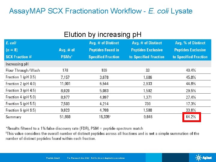 Assay. MAP SCX Fractionation Workflow - E. coli Lysate Elution by increasing p. H