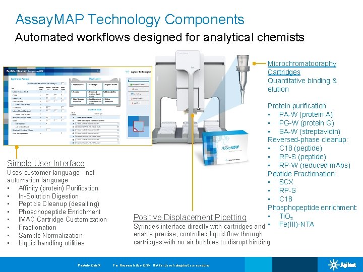 Assay. MAP Technology Components Target Customer Automated workflows designed for analytical chemists Microchromatography Cartridges