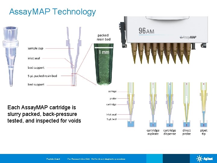 Assay. MAP Technology Each Assay. MAP cartridge is slurry packed, back-pressure tested, and inspected