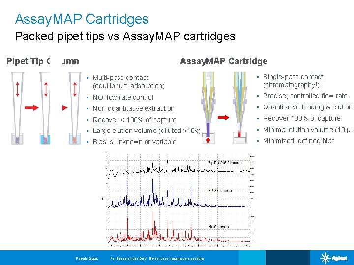 Assay. MAP Cartridges Packed pipet tips vs Assay. MAP cartridges Pipet Tip Column Assay.