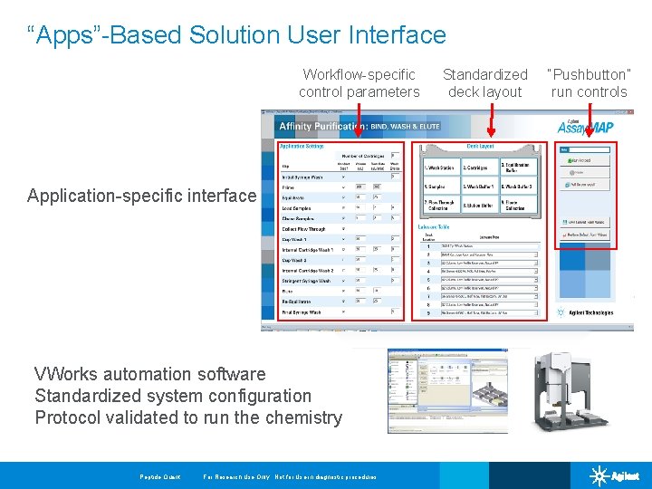“Apps”-Based Solution User Interface Workflow-specific control parameters Application-specific interface VWorks automation software Standardized system