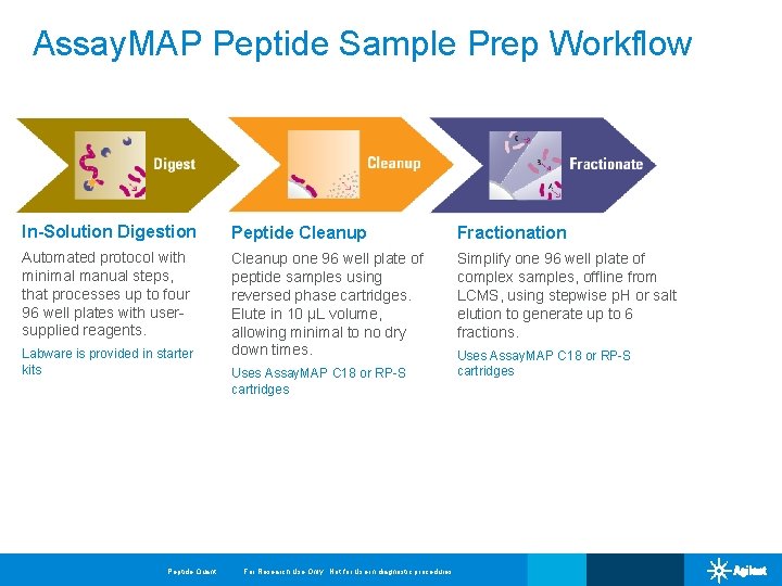 Assay. MAP Peptide Sample Prep Workflow Feature Set In-Solution Digestion Peptide Cleanup Fractionation Automated