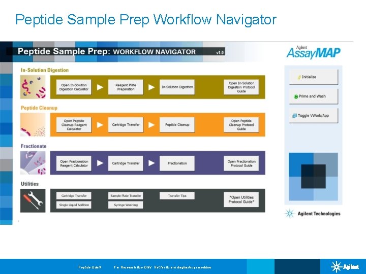 Peptide Sample Prep Workflow Navigator Peptide Quant For Research Use Only. Not for Use