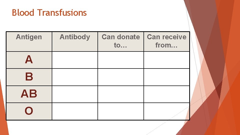 Blood Transfusions Antigen A B AB O Antibody Can donate to… Can receive from…