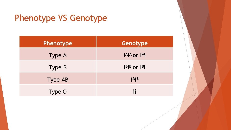 Phenotype VS Genotype Phenotype Genotype Type A IAIA or IAi Type B IBIB or