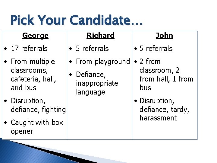 Pick Your Candidate… George • 17 referrals • From multiple classrooms, cafeteria, hall, and