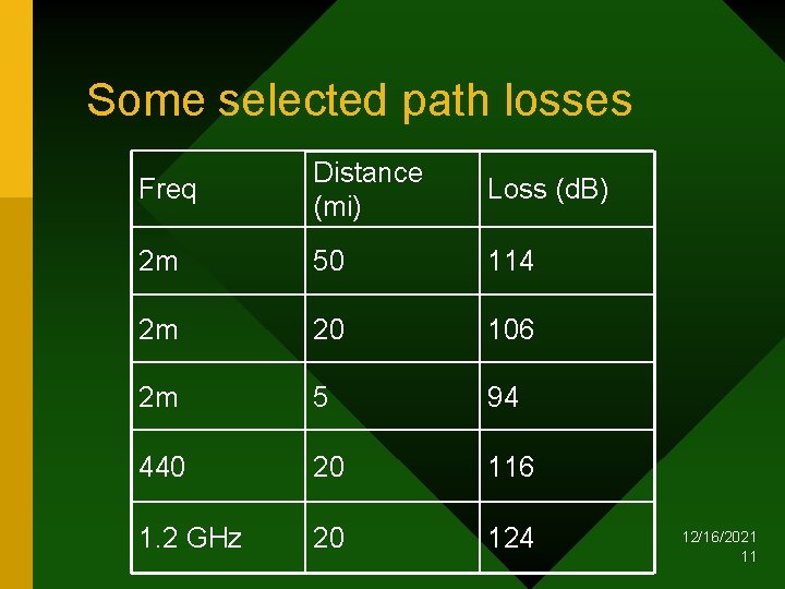Some selected path losses Freq Distance (mi) Loss (d. B) 2 m 50 114