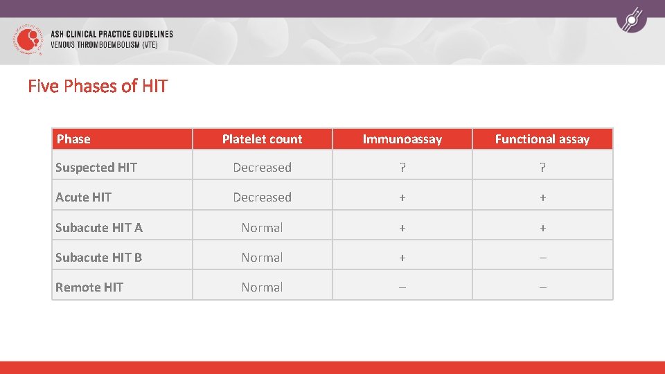 Five Phases of HIT Phase Platelet count Immunoassay Functional assay Suspected HIT Decreased ?