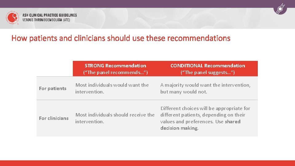 How patients and clinicians should use these recommendations STRONG Recommendation (“The panel recommends…”) For