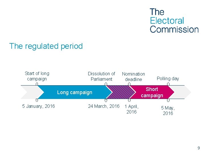 The regulated period Start of long campaign Dissolution of Parliament Nomination deadline Short campaign