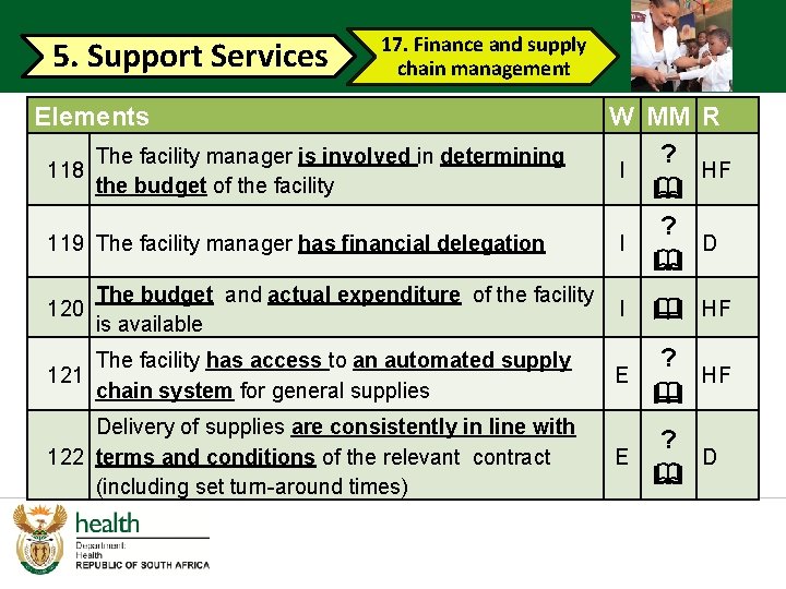 5. Support Services 17. Finance and supply chain management Elements 118 The facility manager