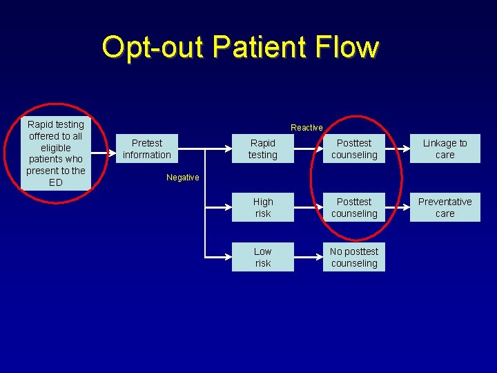 Opt-out Patient Flow Rapid testing offered to all eligible patients who present to the Opt-out Patient Flow Rapid testing offered to all eligible patients who present to the