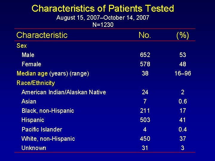 Characteristics of Patients Tested August 15, 2007–October 14, 2007 N=1230 Characteristic No. (%) Male Characteristics of Patients Tested August 15, 2007–October 14, 2007 N=1230 Characteristic No. (%) Male