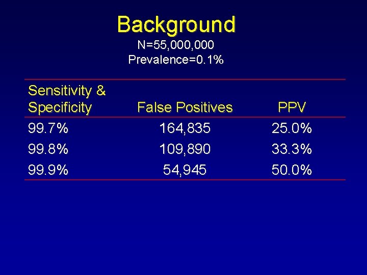 Background N=55, 000 Prevalence=0. 1% Sensitivity & Specificity 99. 7% 99. 8% 99. 9% Background N=55, 000 Prevalence=0. 1% Sensitivity & Specificity 99. 7% 99. 8% 99. 9%