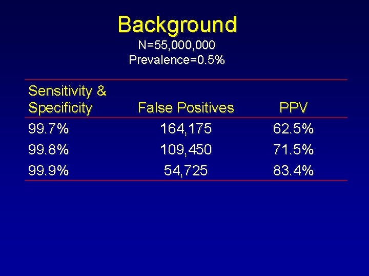 Background N=55, 000 Prevalence=0. 5% Sensitivity & Specificity 99. 7% 99. 8% 99. 9% Background N=55, 000 Prevalence=0. 5% Sensitivity & Specificity 99. 7% 99. 8% 99. 9%