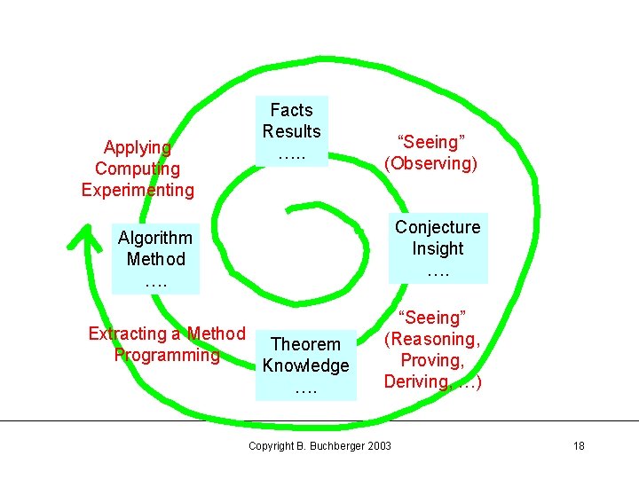 Applying Computing Experimenting Facts Results …. . “Seeing” (Observing) Conjecture Insight …. Algorithm Method