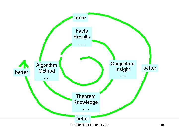 more Facts Results …. . better Conjecture Insight …. Algorithm Method …. better Theorem