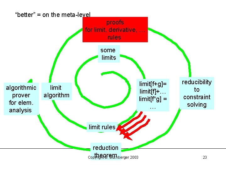 “better” = on the meta-level proofs for limit, derivative, … rules some limits algorithmic