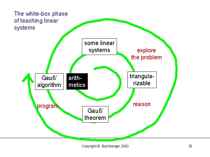 The white-box phase of teaching linear systems some linear systems Gauß’ algorithm program arithmetics