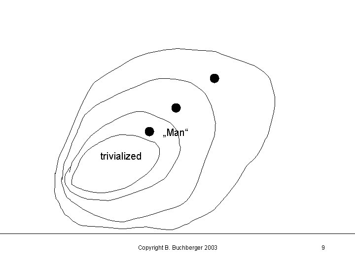 „Man“ trivialized Copyright B. Buchberger 2003 9 