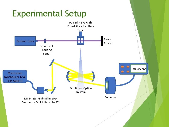 Experimental Setup Pulsed Valve with Fused Silica Capillary Tube Beam Block Excimer Laser Cylindrical