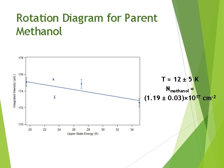 Rotation Diagram for Parent Methanol T = 12 ± 5 K Nmethanol = (1.