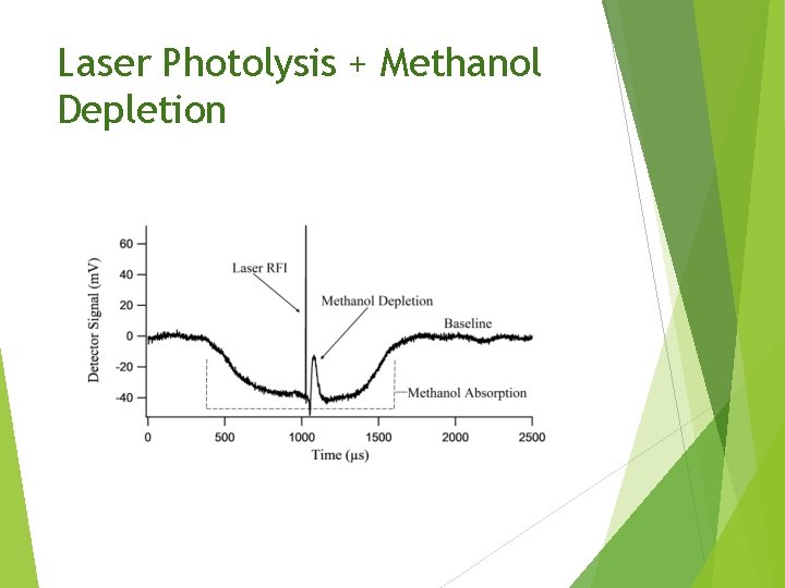 Laser Photolysis + Methanol Depletion 