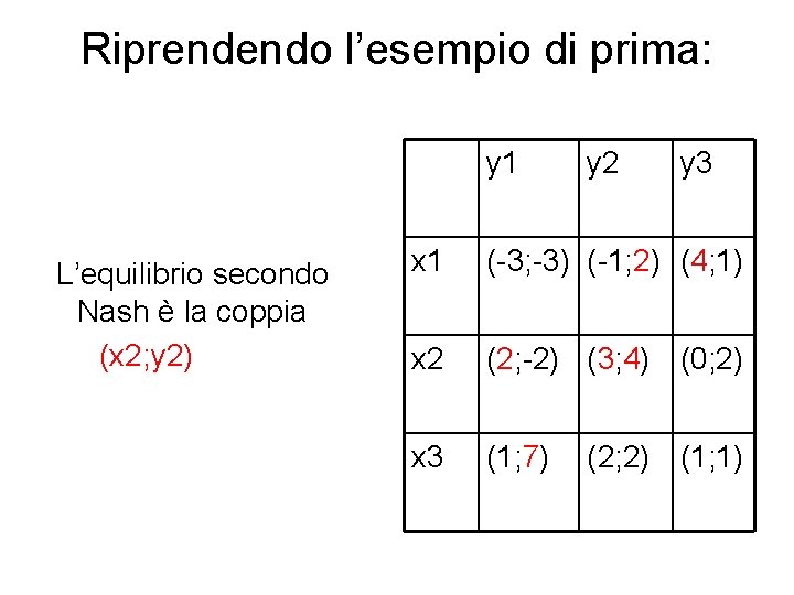 Riprendendo l’esempio di prima: y 1 L’equilibrio secondo Nash è la coppia (x 2;