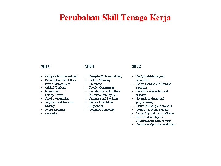 Perubahan Skill Tenaga Kerja 2015 2020 2022 • • • • • Analytical thinking