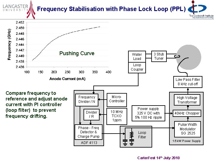 Frequency Stabilisation with Phase Lock Loop (PPL) Pushing Curve Water Load 3 Stub Tuner