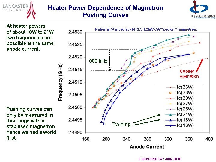 Heater Power Dependence of Magnetron Pushing Curves At heater powers of about 18 W