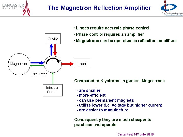 The Magnetron Reflection Amplifier • Linacs require accurate phase control • Phase control requires