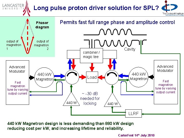 Long pulse proton driver solution for SPL? Phasor diagram output of magnetron 1 Permits