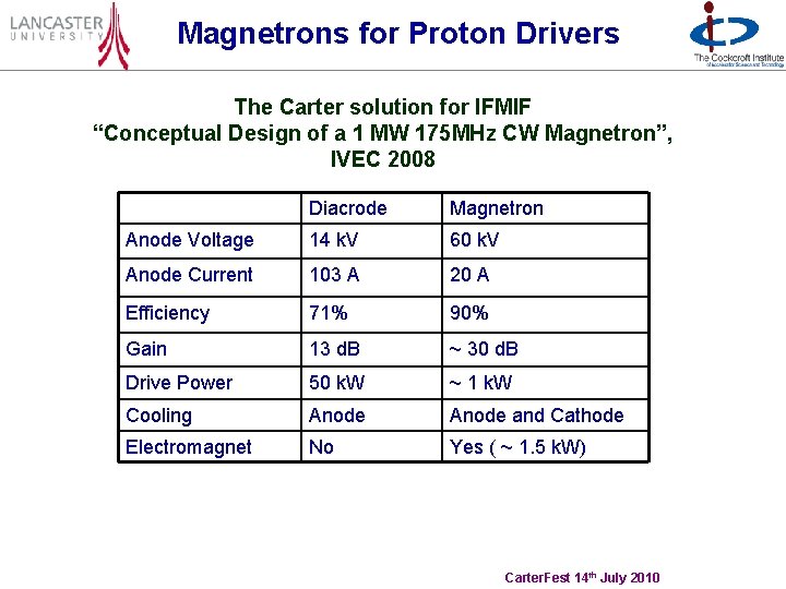 Magnetrons for Proton Drivers The Carter solution for IFMIF “Conceptual Design of a 1