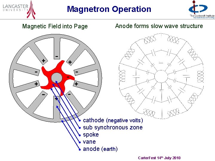 Magnetron Operation Magnetic Field into Page Anode forms slow wave structure cathode (negative volts)