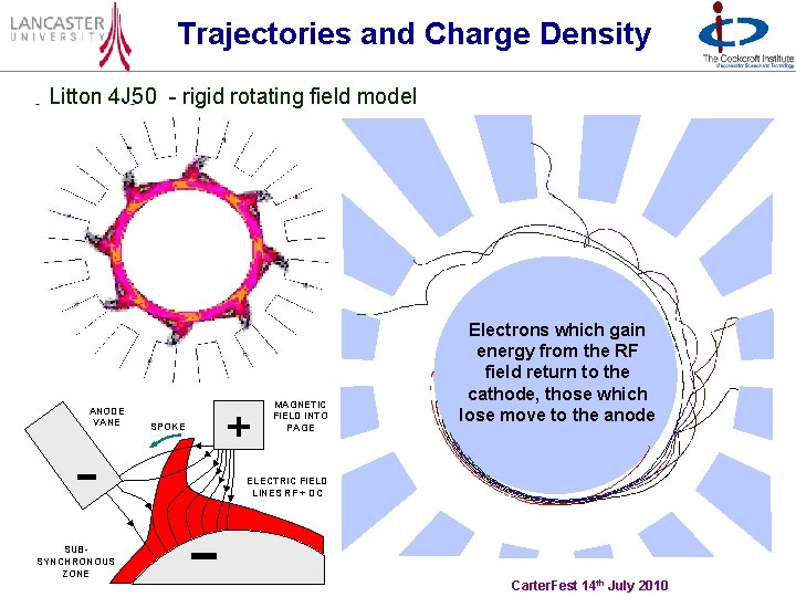 Trajectories and Charge Density Litton 4 J 50 - rigid rotating field model ANODE