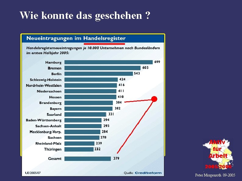 Wie konnte das geschehen ? Peter Morgenroth 09 -2005 