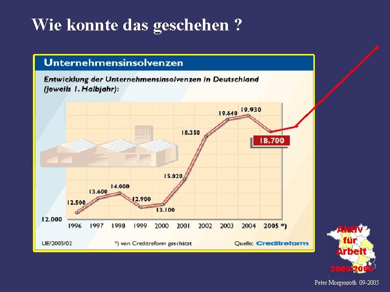 Wie konnte das geschehen ? Peter Morgenroth 09 -2005 