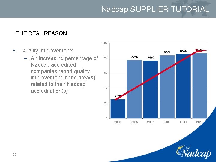 Nadcap SUPPLIER TUTORIAL THE REAL REASON • 22 Quality Improvements – An increasing percentage