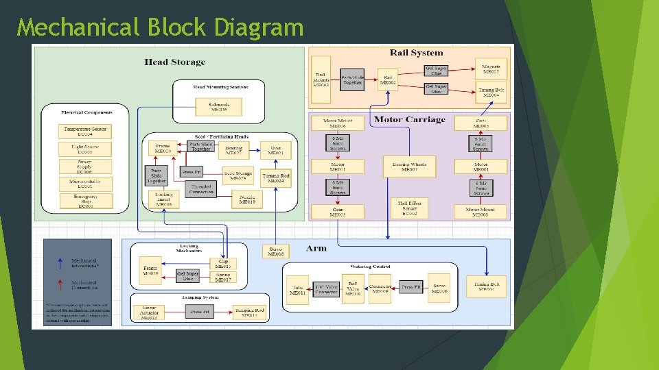 Mechanical Block Diagram 