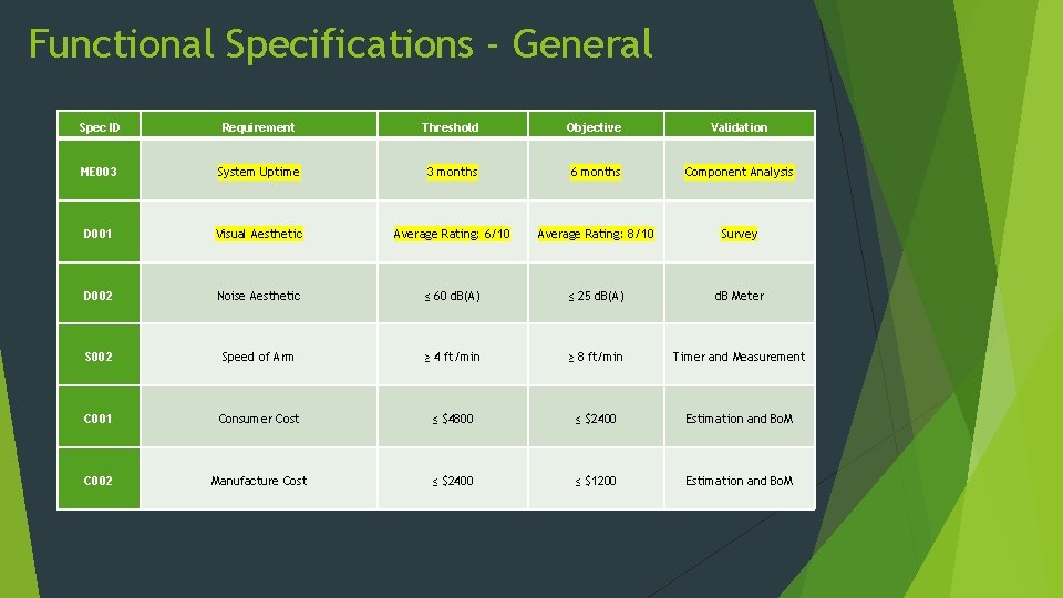 Functional Specifications - General Spec ID Requirement Threshold Objective Validation ME 003 System Uptime