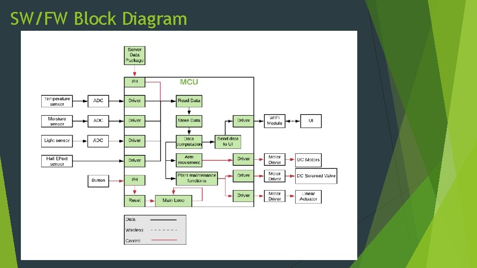 SW/FW Block Diagram 
