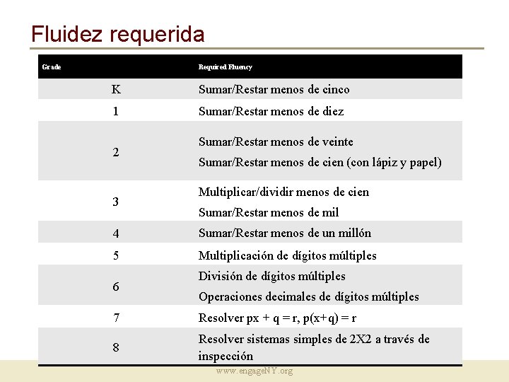 Fluidez requerida Grade Required Fluency K Sumar/Restar menos de cinco 1 Sumar/Restar menos de