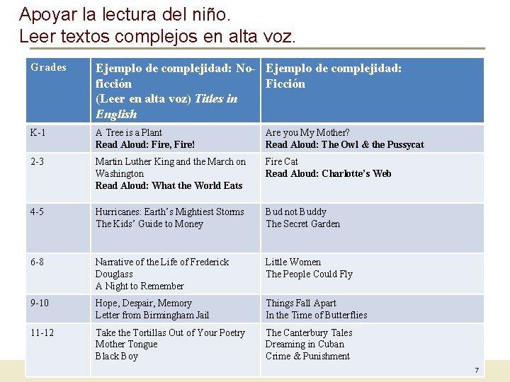 Apoyar la lectura del niño. Leer textos complejos en alta voz. Grades Ejemplo de