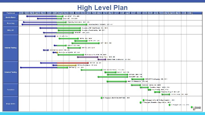 High Level Plan 