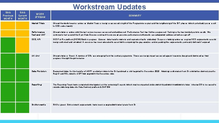 Workstream Updates RAG Previous MONTH RAG Current MONTH WORK STREAM SUMMARY Market Trials Overall