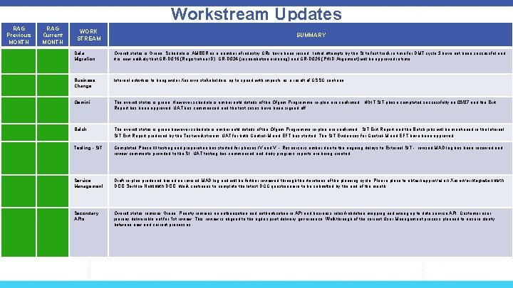 Workstream Updates RAG Previous MONTH RAG Current MONTH WORK STREAM SUMMARY Data Migration Overall